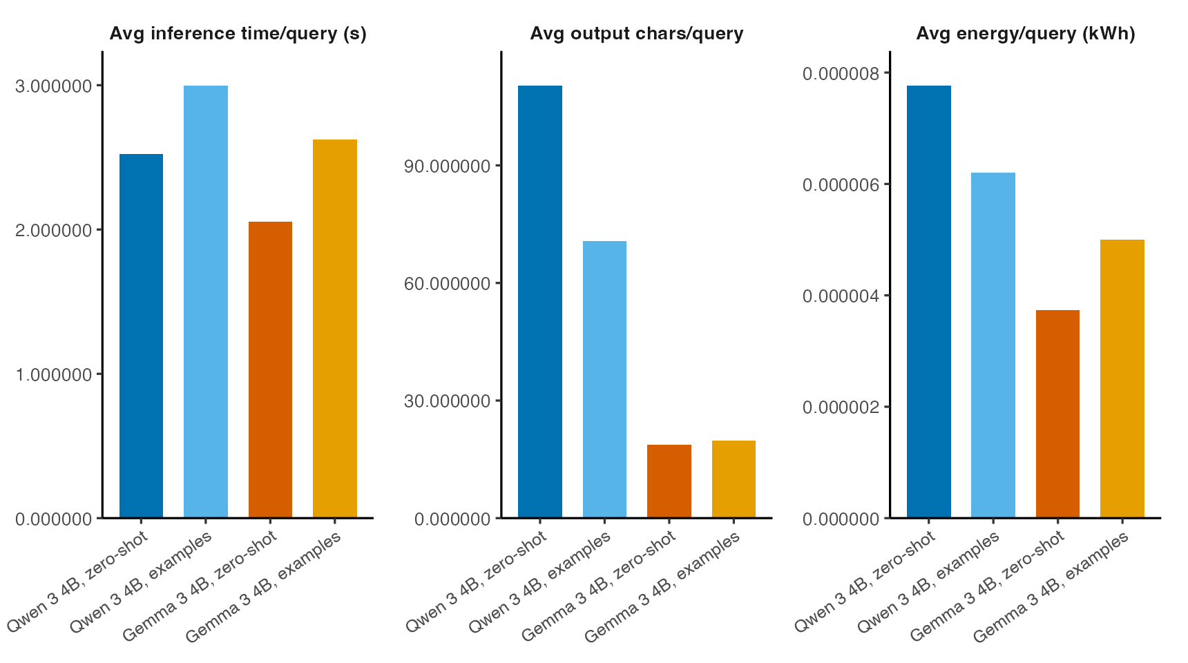 Three-panel bar chart comparing average inference time per query, average output characters per query, and average energy consumption per query for the same four runs.