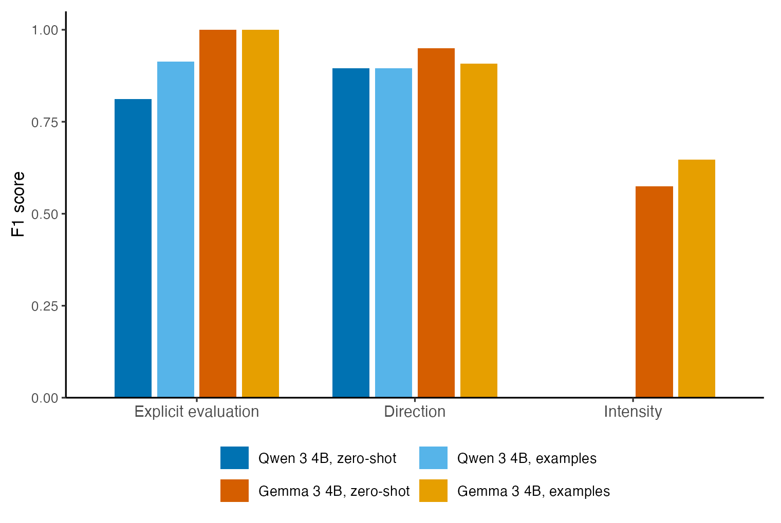 Grouped bar chart showing field-level F1 for Qwen 3 4B and Gemma 3 4B, each run zero-shot and with examples, across explicit evaluation, direction, and intensity.